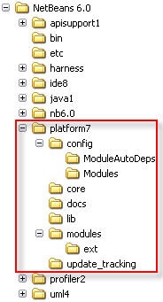 Directory layout of the NetBeans™ platform cluster within the IDE