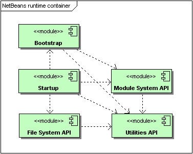 Modules of the NetBeans™ runtime container and all their dependencies